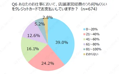 あなたのお仕事において、店舗運営経費のうち何%くらいをクレジットカードでお支払いしていますか？
