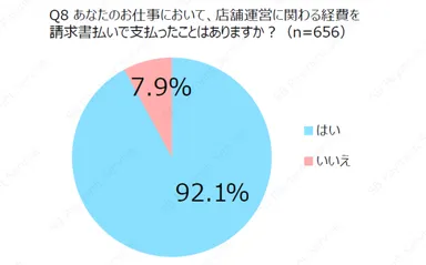 あなたのお仕事において、店舗運営に関わる経費を請求書払いで支払ったことはありますか？