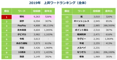 上昇ワードランキング