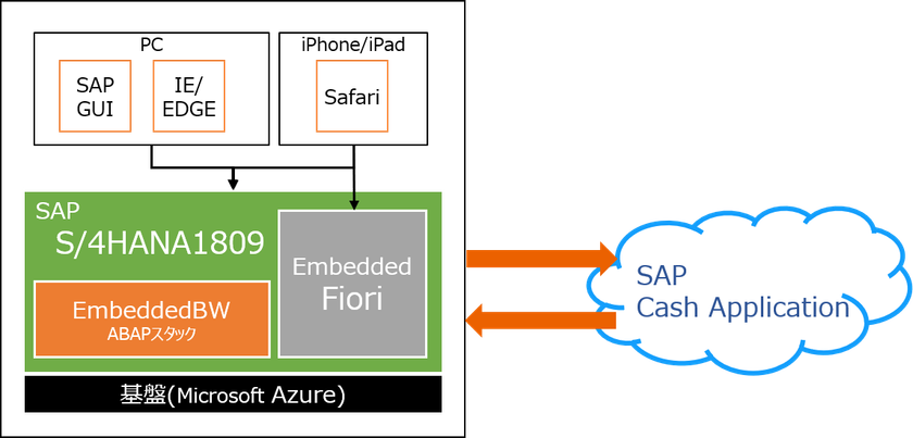 MKI、「SAP S/4HANA(R)」への大規模移行プロジェクトが完了