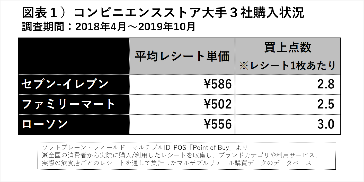 コンビニ大手３社購買行動、130万枚のレシートから分析｜ソフト