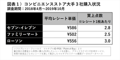 コンビニ３社購入状況