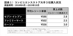 コンビニ３社購入状況