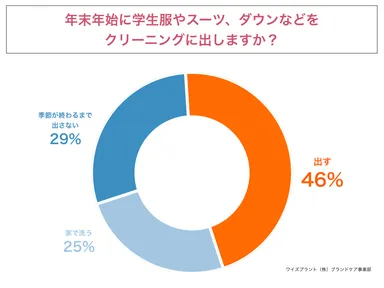 年末年始に学生服やスーツ、ダウンなどをクリーニングに出しますか？