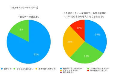 参加した企業の80％以上が「良かった」と回答