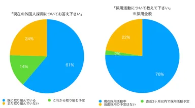 参加した企業の61％が「既に外国人採用に取り組んでいる」と回答