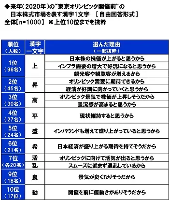 来年（2020年）の“東京オリンピック開催前”の日本株式市場を表す漢字1文字