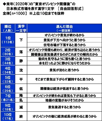 来年（2020年）の“東京オリンピック開催後”の日本株式市場を表す漢字1文字