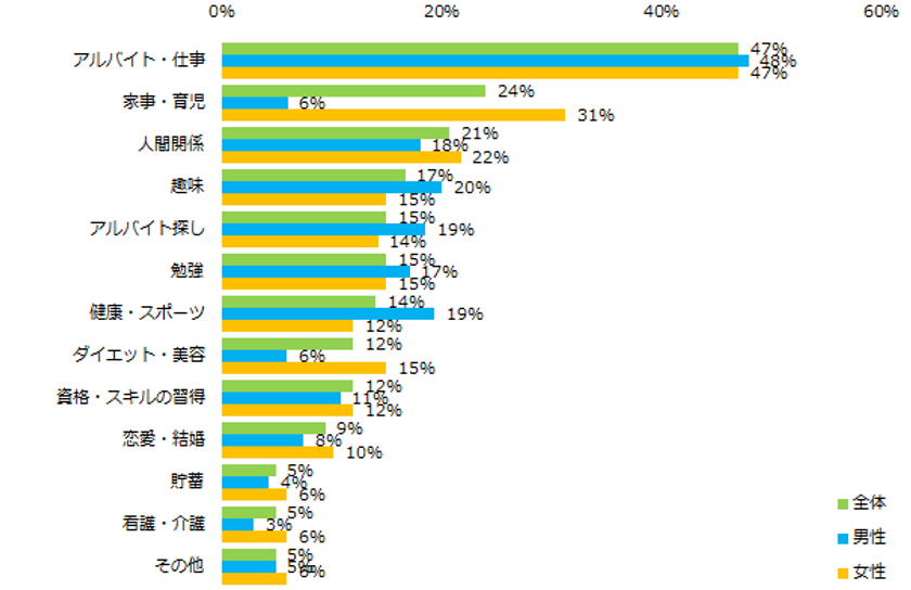 2019年がんばったこと、第1位は「アルバイト・仕事」。 
できなかったことは「貯蓄」。