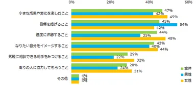 がんばる上で必要なことは何だと思いますか？（複数回答可）