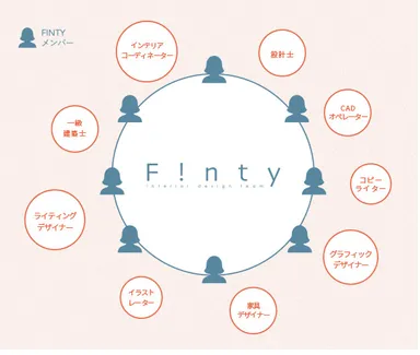 FINTYメンバー構成
