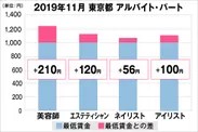 東京都の美容業界における採用時給料に関する調査結果（アルバイト・パート）2019年11月美プロ調べ