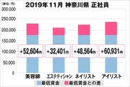 神奈川県の美容業界における採用時給料に関する調査結果（正社員）2019年11月美プロ調べ