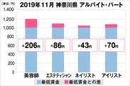 神奈川県の美容業界における採用時給料に関する調査結果（アルバイト・パート）2019年11月美プロ調べ
