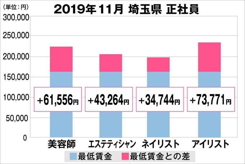 美プロ調べ「2019年11月　最低賃金から見る美容業界の給料調査」
～埼玉版～