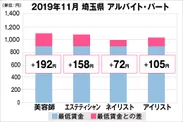 埼玉県の美容業界における採用時給料に関する調査結果（アルバイト・パート）2019年11月美プロ調べ