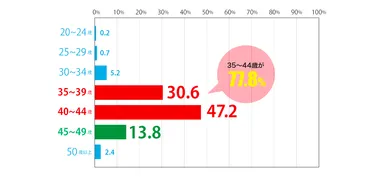 不妊治療を始める年齢について