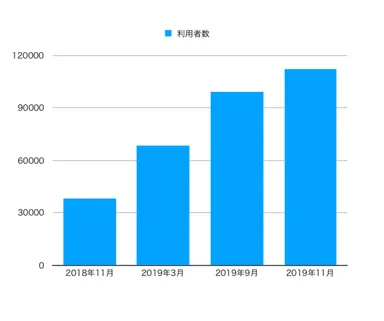 今年10月にサービス利用者数10万人突破