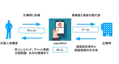 徹底的なフォローにより総合求人広告ではリーチできない層にも訴求が可能