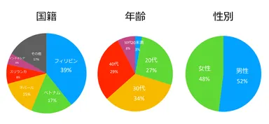 20代～30代の永住者が全体の6割を占める