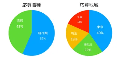 集客が難しいブルーカラー系の職種に応募が集中