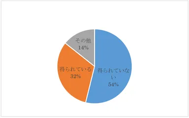 活用している企業における狙った効果の獲得の有無