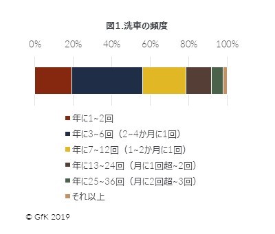 Gfk Japan調べ 洗車に関する調査 Gfk Japanのプレスリリース