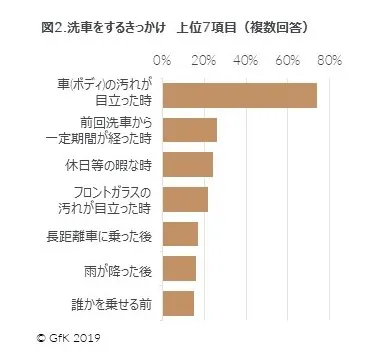 図2.洗車をするきっかけ　上位7項目（複数回答）