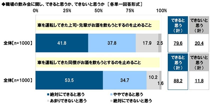 タニタ調べ　
「車を運転してきた上司・先輩がお酒を
飲もうとするのを止められない」　2割