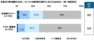 翌日に車を運転するのに、ついついお酒を飲み過ぎてしまうことはあるか