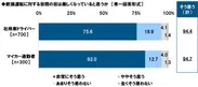 飲酒運転に対する世間の目は厳しくなっていると思うか