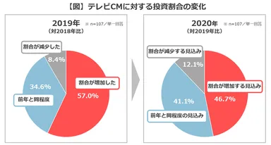 【図】テレビCMに対する投資割合の変化