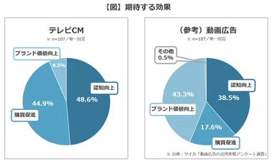 【図】期待する効果