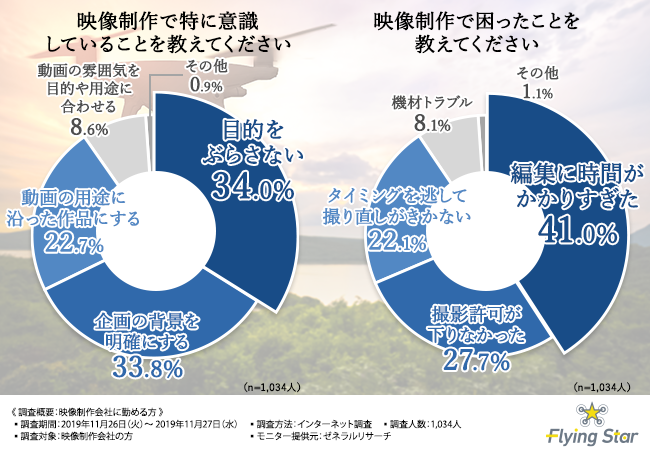 映像制作における あるある を大公開 多くの方が気にしている 撮れ高 や コスト を解決するにはドローンとvr バーチャルリアリティ が有効だった インディー