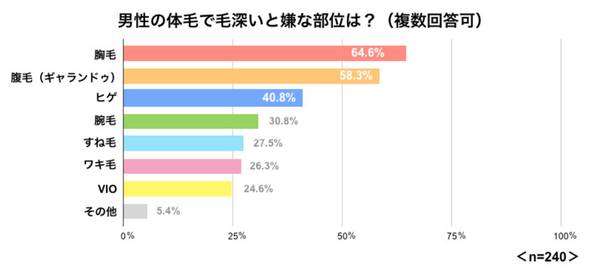 毛深い男性をどう思う 毛深いと嫌な部位は 女性のホンネを大調査 メンズ脱毛意識調査 株式会社liberesのプレスリリース