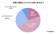 毛深い男性をどう思う？毛深いと嫌な部位は？女性のホンネを大調査【メンズ脱毛意識調査】