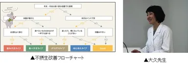 フローチャート・大久先生