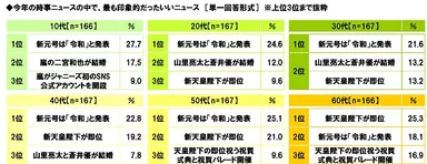 今年の時事ニュースの中で、最も印象的だったいいニュース（世代別）