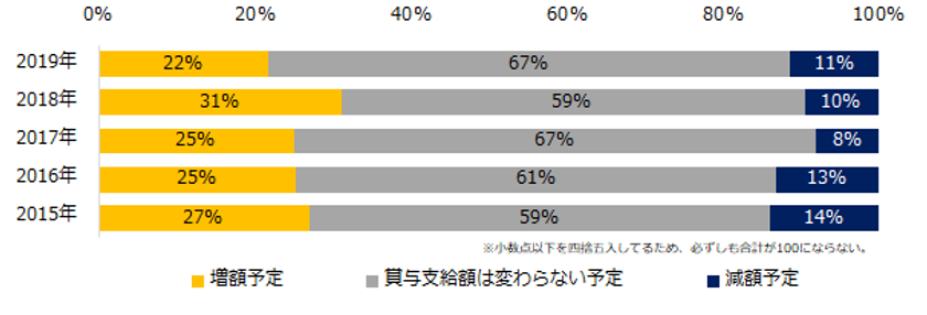 2019年 中小企業「冬のボーナス」実態調査
5年連続で「増額」が「減額」を上回るも、
「増額」は前年から9ポイント減。
半数の企業が「景気回復を感じない」と回答。 