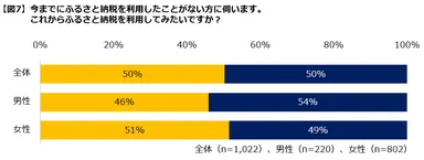 図７利用したいか