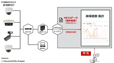 「入場者数カウント」システム構成図