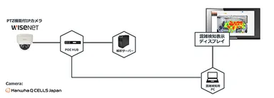 「リアルタイム混雑検出」システム構成図