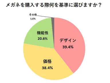 メガネを購入する際何を基準に選びますか？