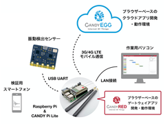 すべてのキャリアに対応したCANDY Pi Liteシリーズが超低容量通信／LTE通信ボードを新たに2種リリース　12月13日よりAmazonで販売開始！