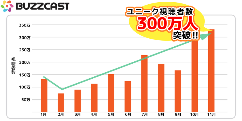 Youtubeで動画 事業を展開する Buzzcast 運営しているチャンネルの月間ユニーク視聴者数が300万を突破 株式会社buzzcastのプレスリリース