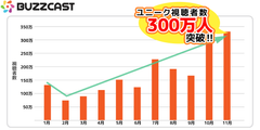 YouTubeで動画事業を展開する『BUZZCAST』運営しているチャンネルの月間ユニーク視聴者数が300万を突破