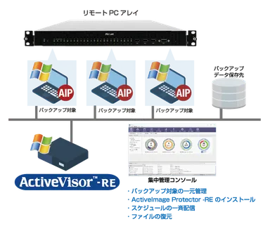 ActiveImage -RE for リモートPCアレイ 導入イメージ