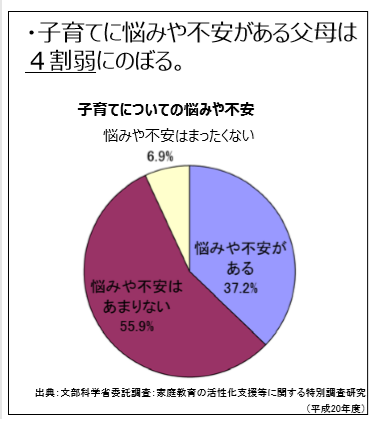 文部科学省データ「子育てに悩み不安」約4割