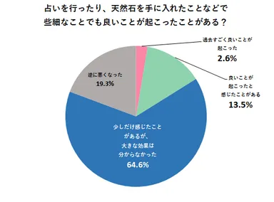 占いを行ったり、天然石を手に入れたことなどで些細なことでも良いことが起こったことがある？