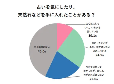 占いを気にしたり、天然石などを手に入れたことがある？